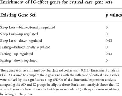 Multi-tissue transcriptional changes and core circadian clock disruption following intensive care